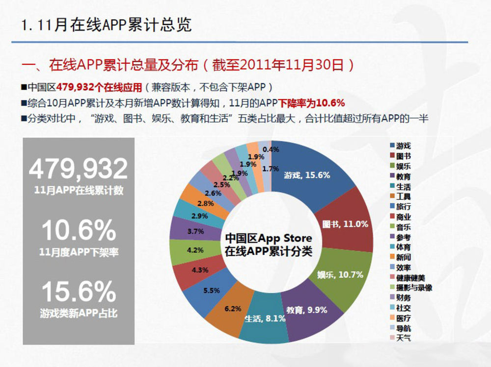 探究App下載數(shù)據(jù)的秘密