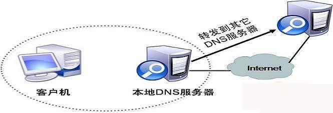 DNS下載，域名解析與文件傳輸?shù)暮诵倪^程解析