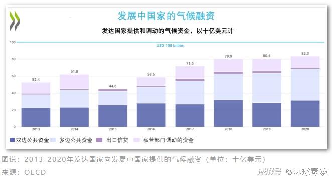 全球氣候行動(dòng)應(yīng)對(duì)挑戰(zhàn)，氣候融資最新動(dòng)態(tài)推動(dòng)進(jìn)展