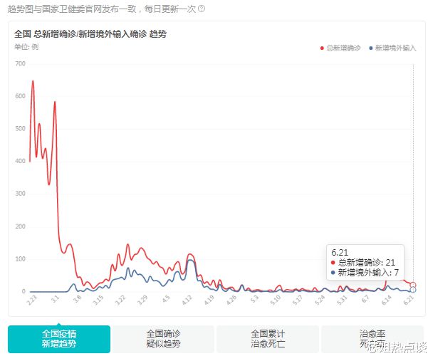 六月七日國內(nèi)最新疫情數(shù)據(jù)報告概況