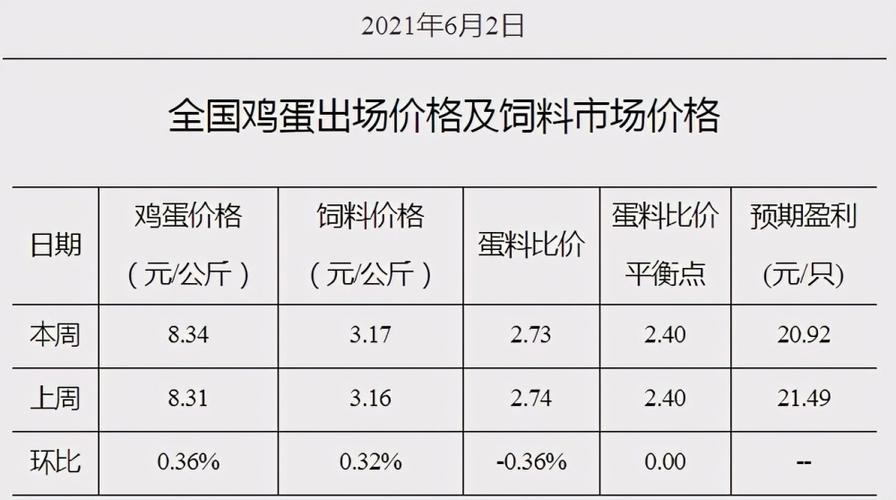 山東最新雞蛋價格行情分析與趨勢預測