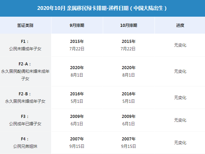 F3移民最新排期及新動向探索