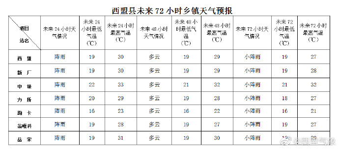 卡索村最新天氣預(yù)報概況