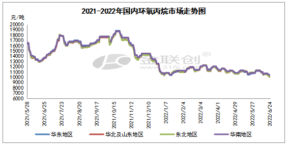 生意社環(huán)氧丙烷最新價格動態(tài)及分析概覽