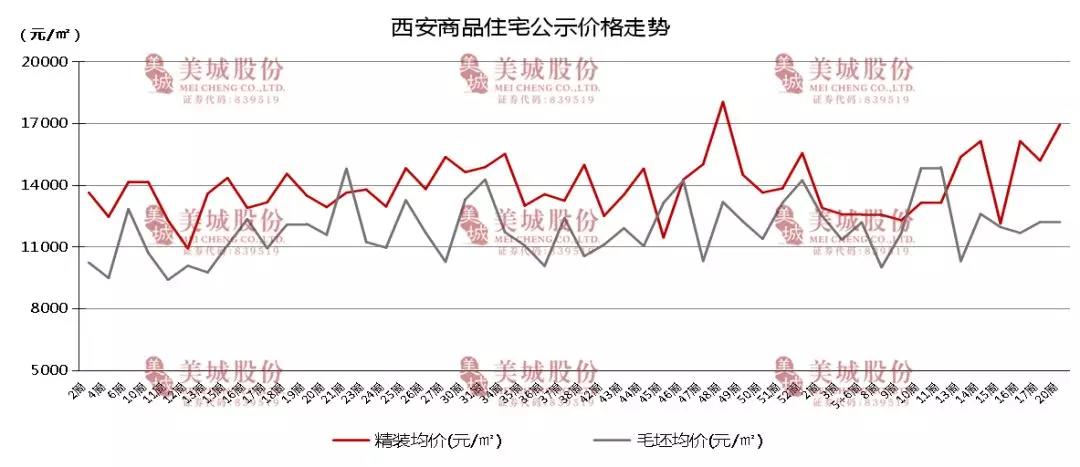 西安樓市最新動態(tài)，繁榮背后的趨勢、挑戰(zhàn)全解析