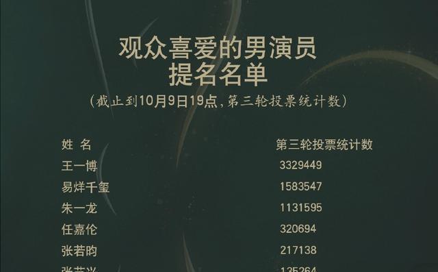 易烊千璽金鷹獎投票火熱進行中，星光璀璨，實力鑄就榮耀時刻