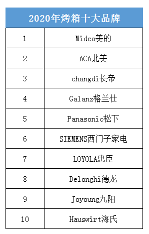 最新電器十大品牌排名榜單揭曉