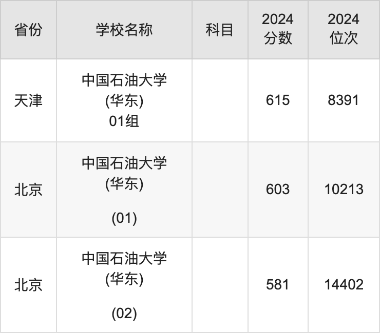 中國石油大學(xué)最新投檔線解析及趨勢探討