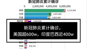 全球新冠肺炎最新數(shù)據(jù)及其影響分析